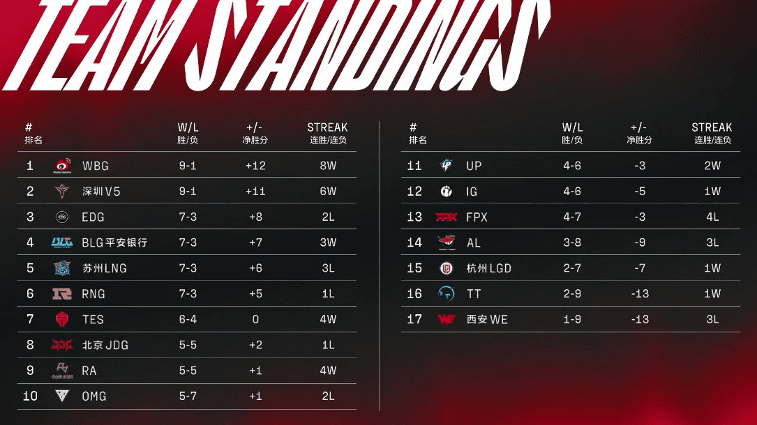 LPL Spring 2022 is witnessing quite a few surprises with the rise of teams like WBG, LNG, or V5