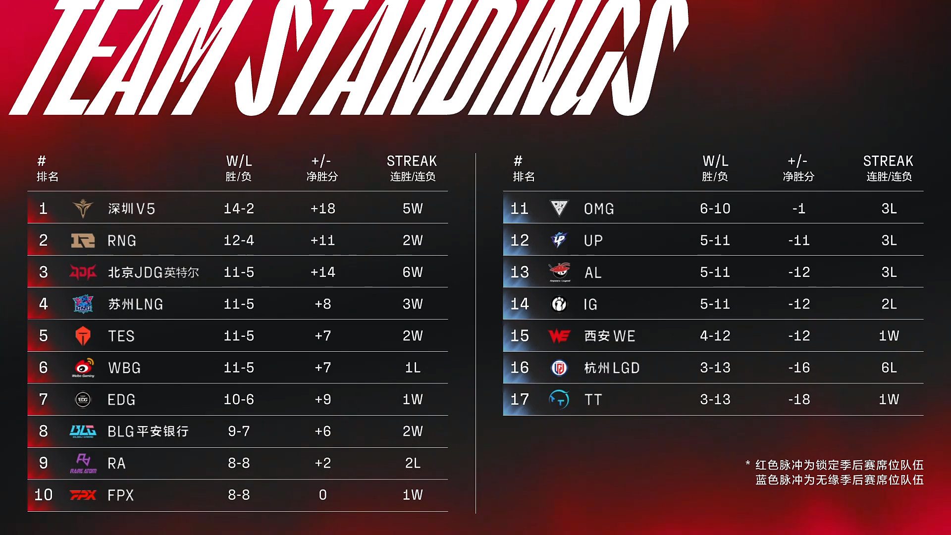 WBG dropped to 6th place after the conclusion of the LPL Spring 2022 group stage