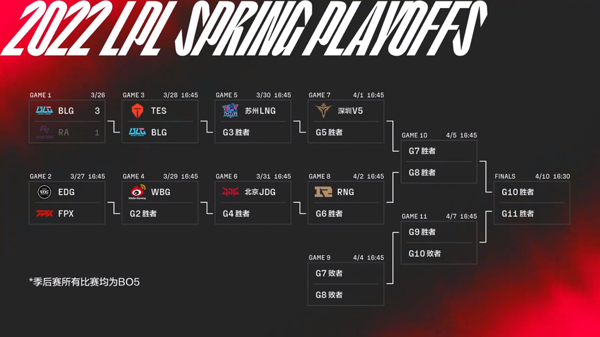 WBG enters the 'death bracket' with tough opponents like EDG/FPX, JDG, RNG