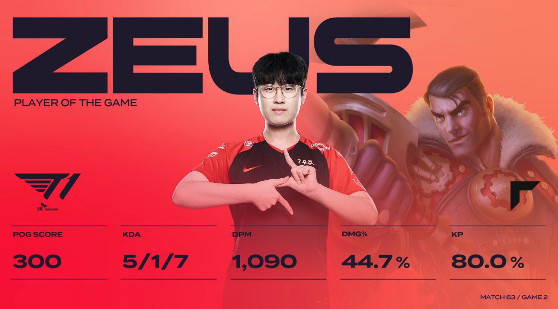 Zeus shines to help T1 secure victory over Gen.G
