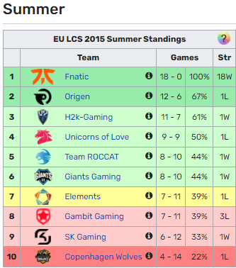 Fnatic also remained unbeaten in the group stage, but the LEC only played in a BO1 format