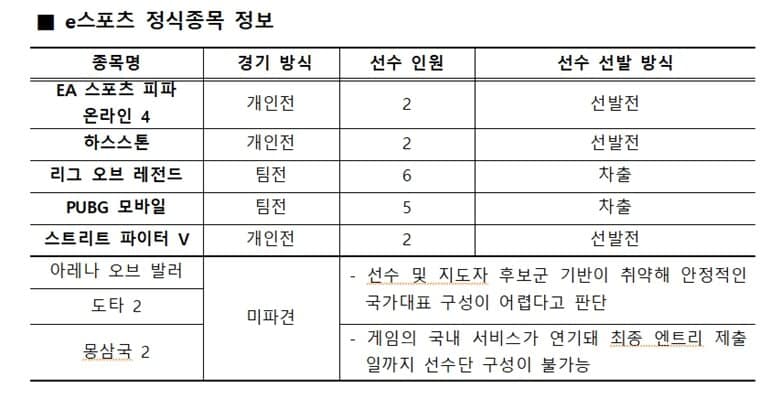 KeSPA announced that the formation of the Korean League of Legends team will be based on player selections but has not specified the maximum number of players from each team