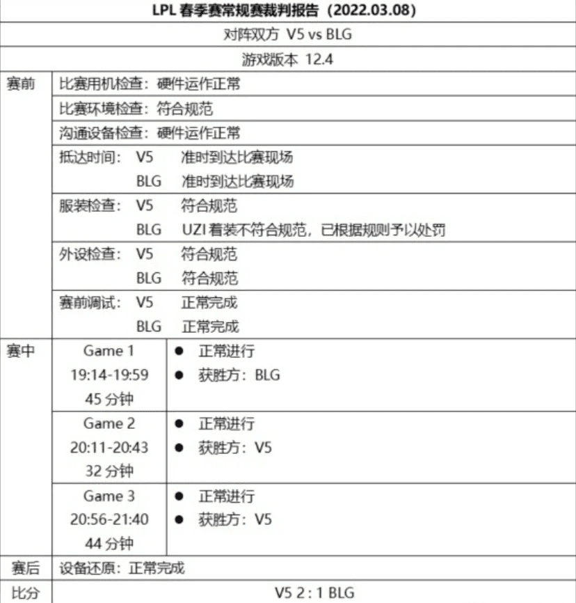 The penalty notice from LPL for Uzi due to inappropriate attire during the match against V5