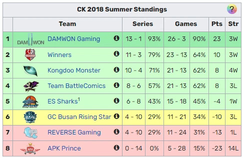 In the year ShowMaker and his team ascended to the LCK, REVERSE Gaming with Poss and Leash ranked near the bottom