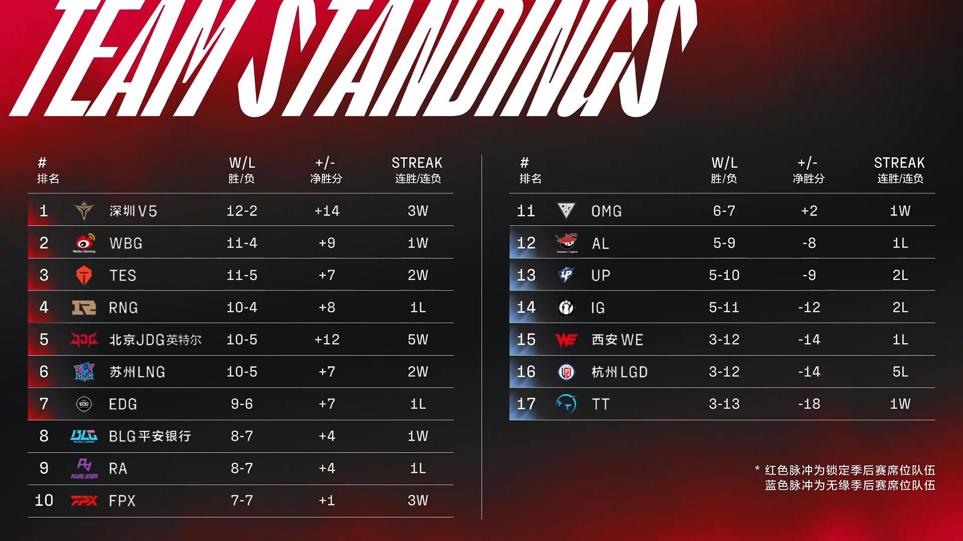 WBG temporarily occupies the 2nd position of RNG and has played one more match