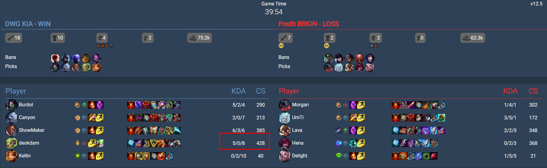 When picked, Zeri annihilated the opponent with a KDA of 5/0/8