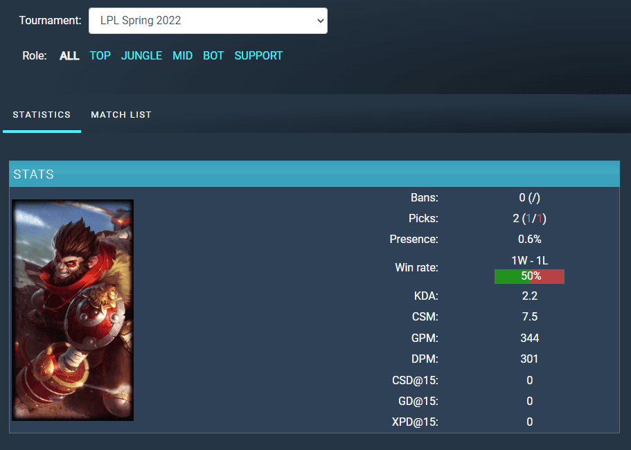 Wukong was only picked twice in the LPL Spring 2022 group stage.