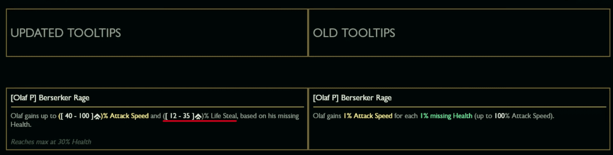 Olaf's passive now includes lifesteal based on lost health