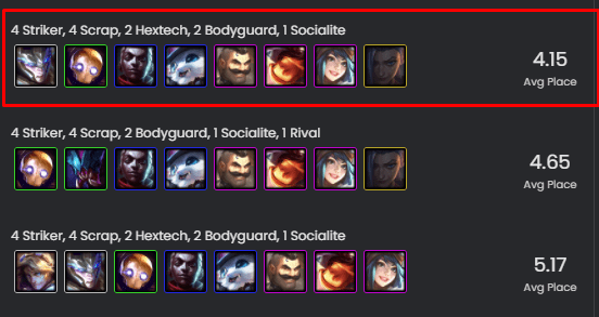 The version with Jarvan IV always has the highest average placement