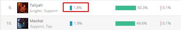 Taliyah currently has only a 1.8% pick rate despite her win rate being quite decent