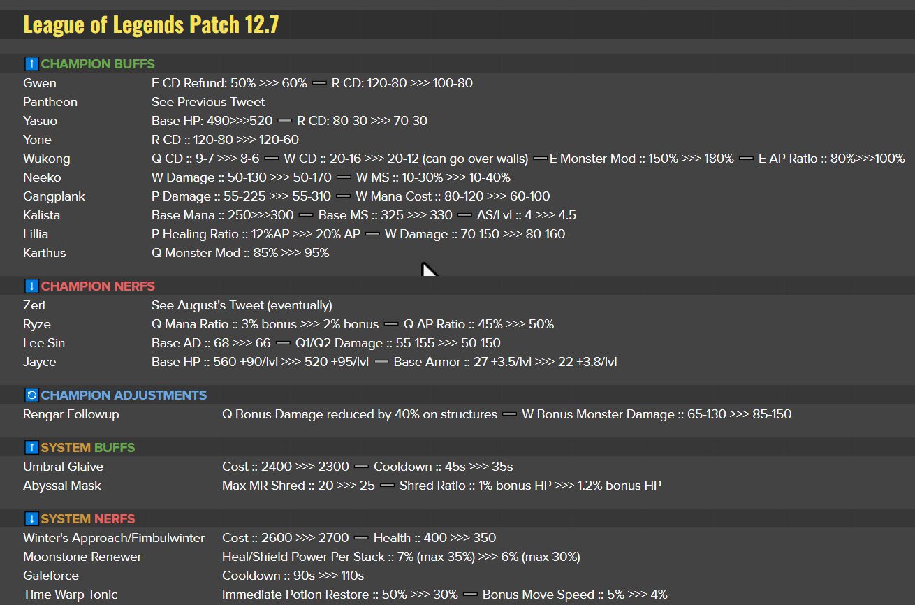 Wukong's E ability dealing 180% damage to jungle monsters will help him farm much faster.