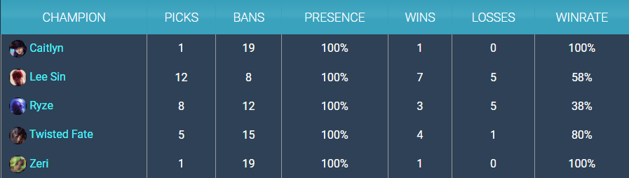 In the LCK Spring 2022 playoffs, Zeri was one of 5 champions with a 100% appearance rate