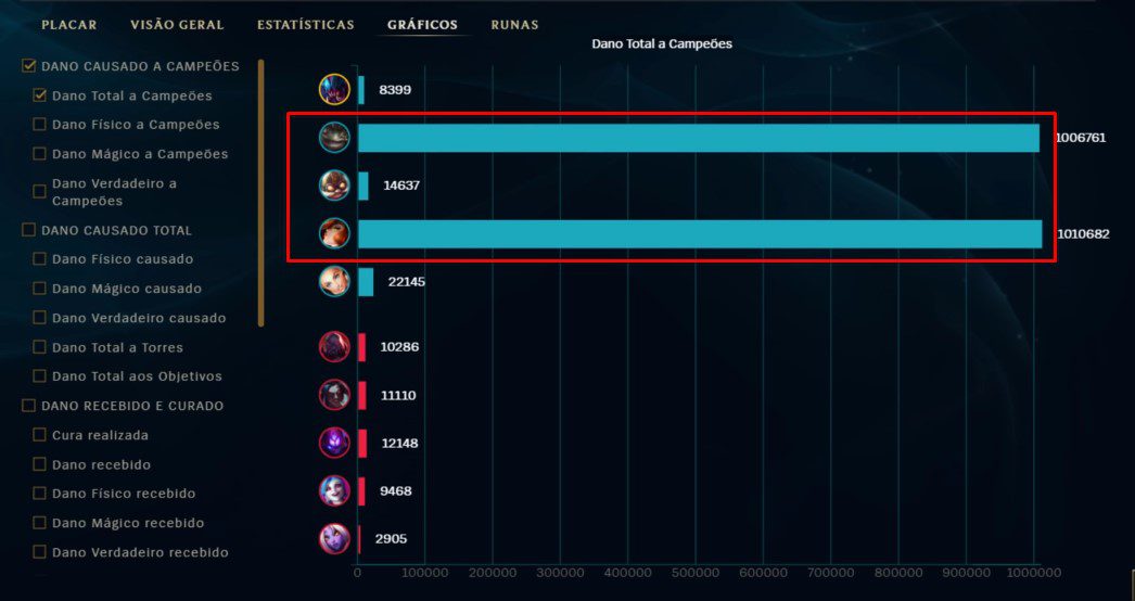 However, all post-match damage statistics transferred to Tahm Kench and Miss Fortune, each exceeding 1 million damage