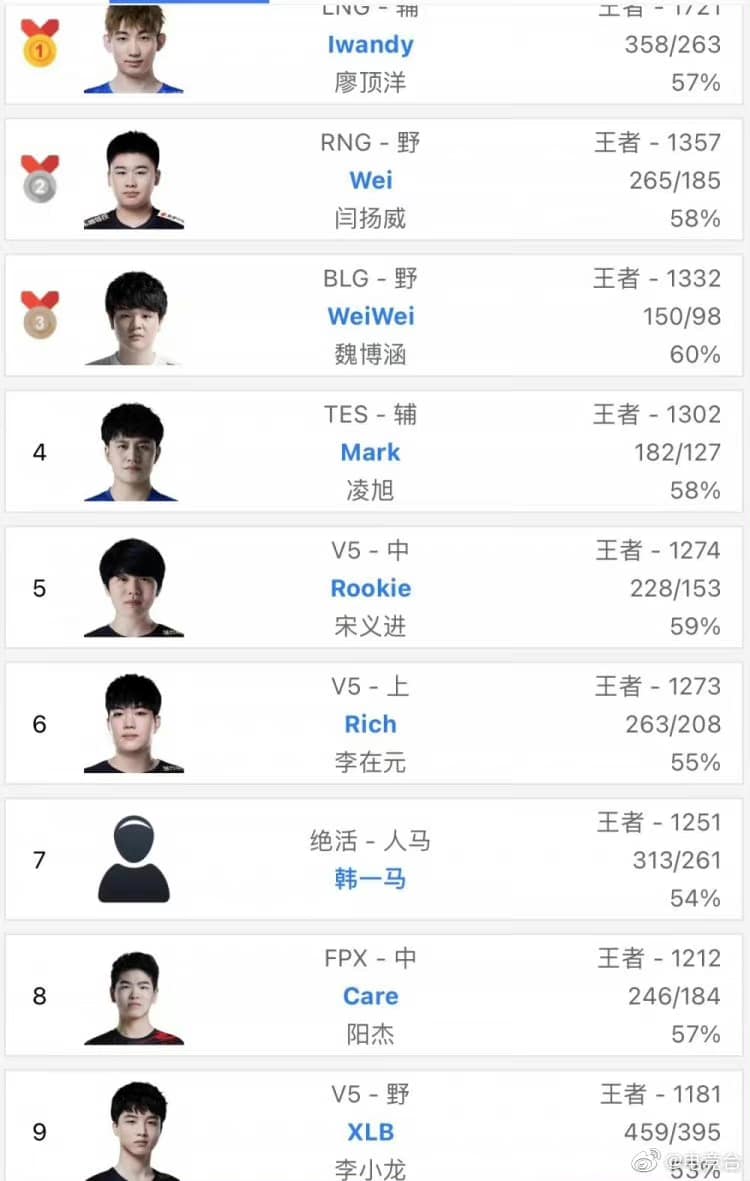 Iwandy's account, top 1 in Korean rank, photo taken about 10 days ago