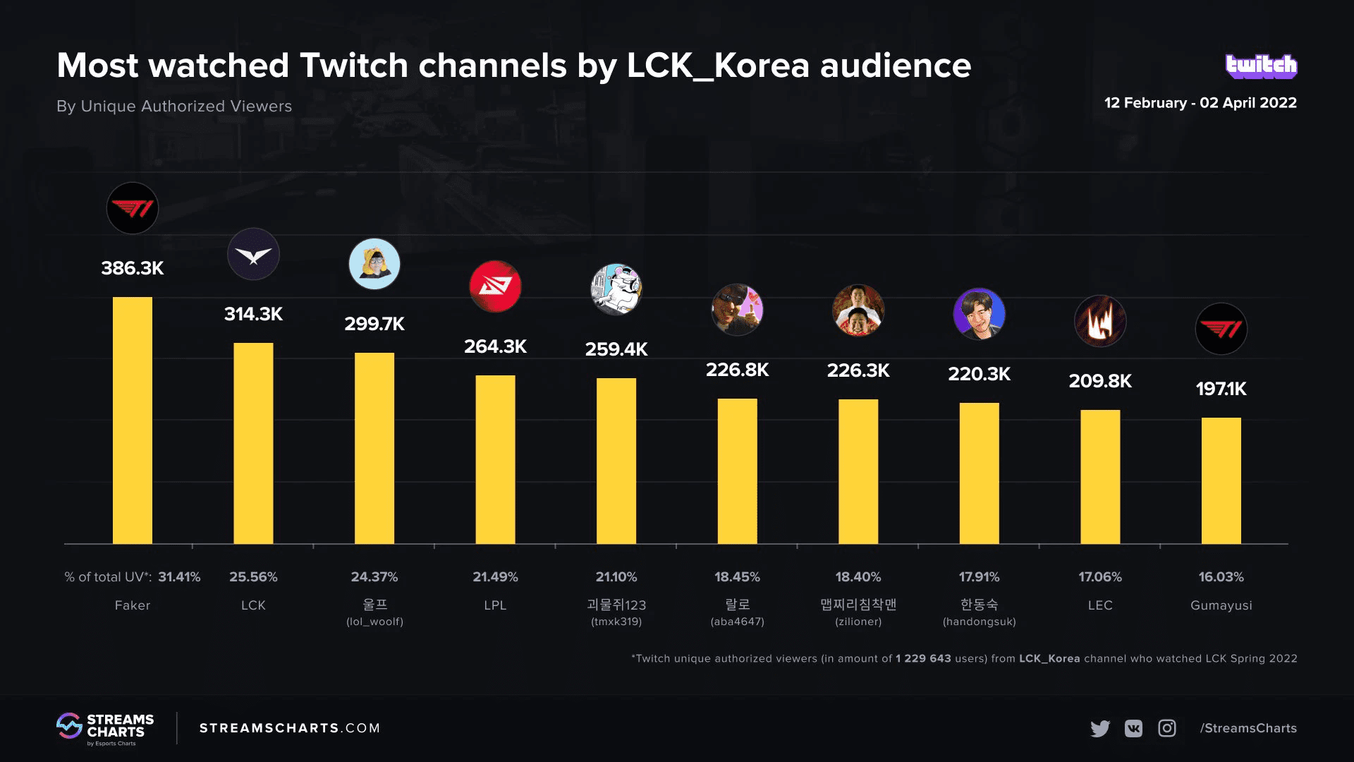 Gumayusi is currently the second LCK player, after Faker, to have views on Twitch that rank in the top 10 (considering only Korean viewers)