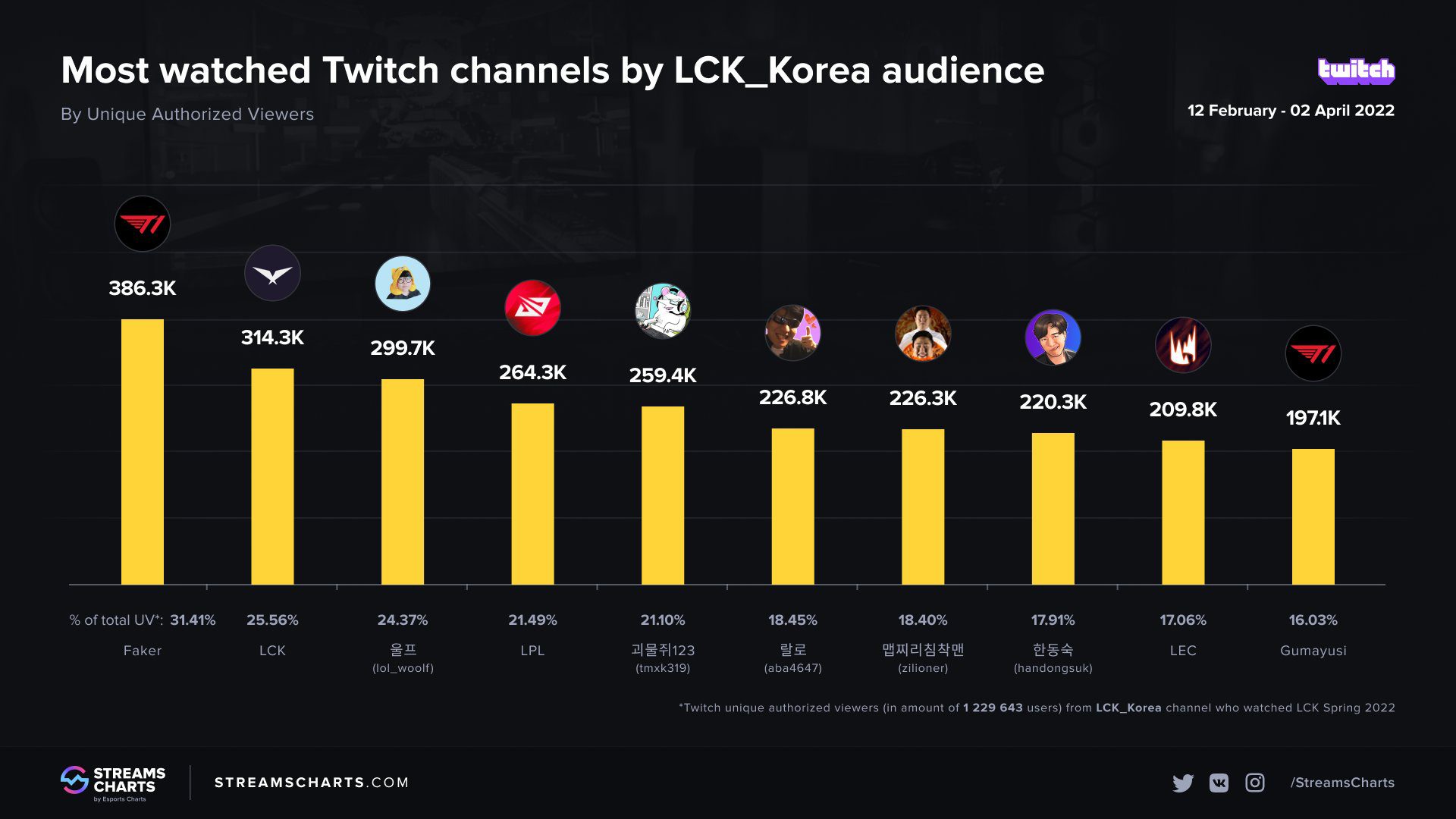 Faker's incredible views solely on Twitch and from the LCK audience, even higher than both LCK and LPL tournaments