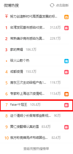 The keyword 'Faker and the 10th championship' hits the top hot search on Weibo