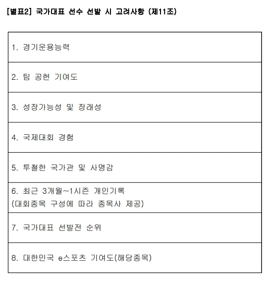 8 criteria suggested by Korean media to select players for the Korean team at the 2022 Asian Games