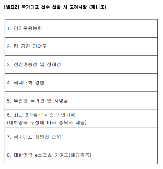 The 8 criteria reported by Korean media for selecting players for the Korean team