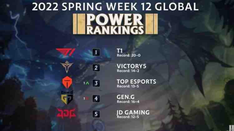 T1 still absolutely dominates the power rankings of League of Legends teams after week 12