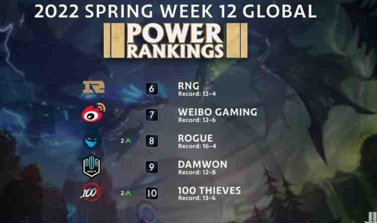 RNG dropped to mid-tier while WBG, despite an early exit, ranks above DK