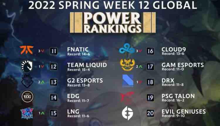 But the most surprising is GAM surpassing DRX