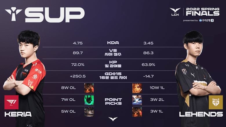 Both Supports are highly creative in their playstyle and contribute greatly to their team's victories