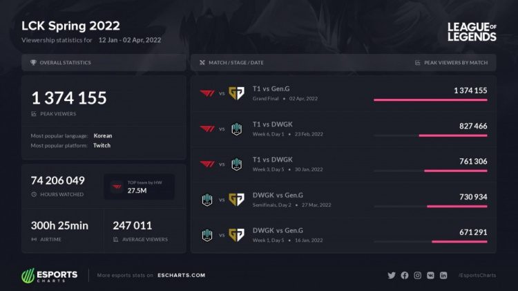 The viewership of the T1 - Gen.G final set a new viewership record for LCK, with T1 featuring in the top three matches
