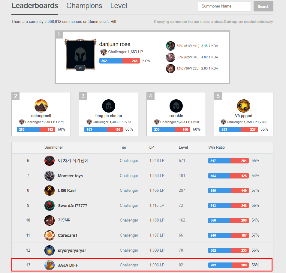 However, currently the account JAJA DIFF of the streamer has dropped in rank