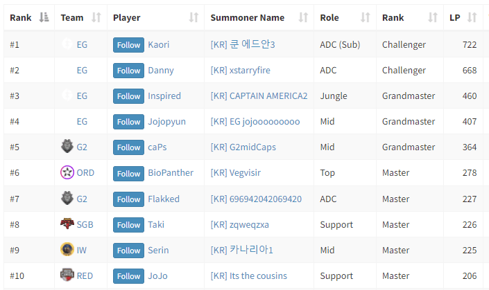 Both AD carries of EG have reached the Grandmaster rank on the Korean server