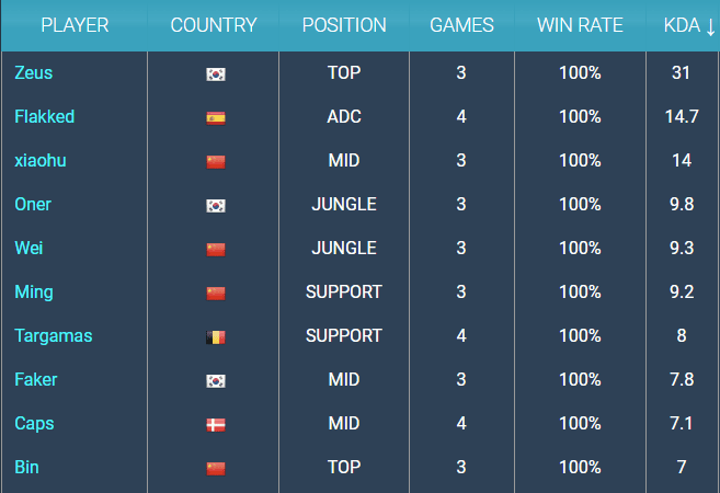 In terms of KDA, T1, G2, and RNG dominate the top 10