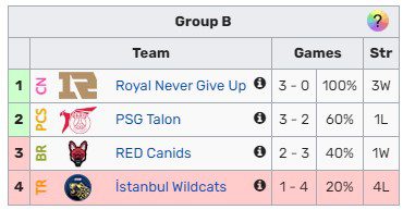 RNG shows incredible composure as they continue to crush representatives from Group B