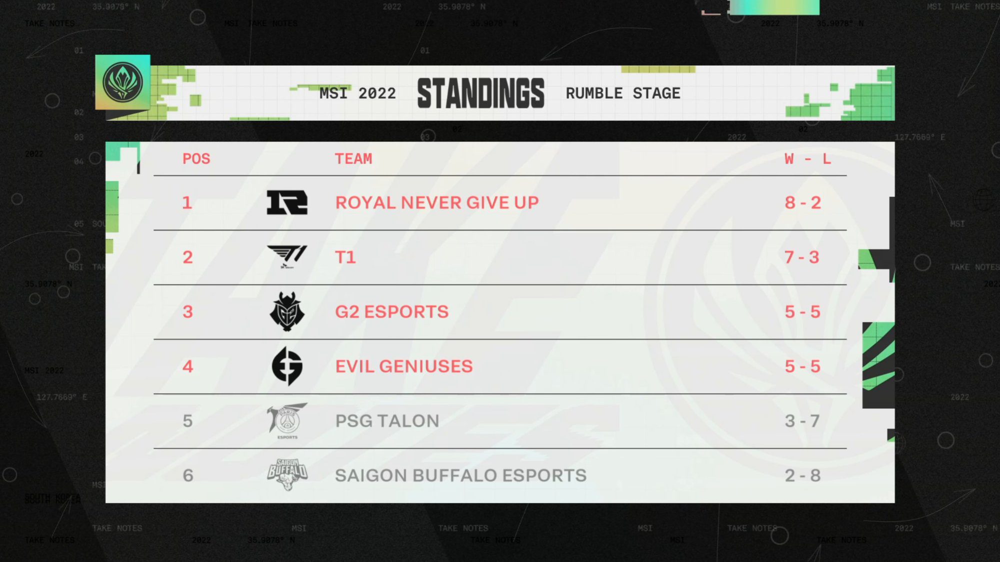 T1's 3 losses were against tough opponents like G2, RNG, and EG