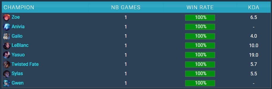 After 8 matches, Caps has used 8 different champions