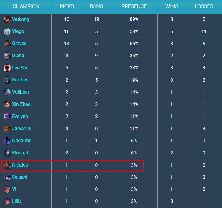 Nidalee was picked only once by G2 Esports at MSI 2022