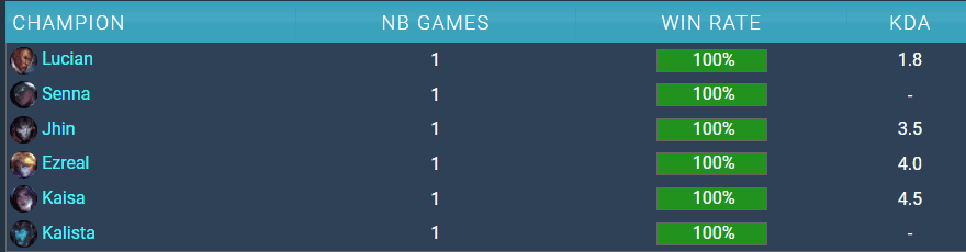 T1 seems to be experimenting quite a lot with Gumayusi's position as he has played 6 different champions in the Play-In stage