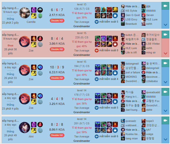 In fact, they are still practicing very hard; for example, Faker maintains a play rate of 6-10 ranked games daily