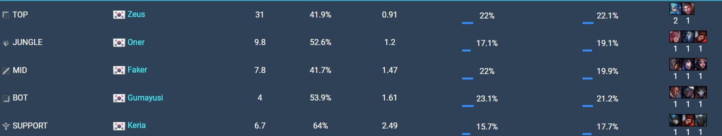 Looking at T1's picks after 3 matches, they are experimenting quite a bit in the jungle and support positions