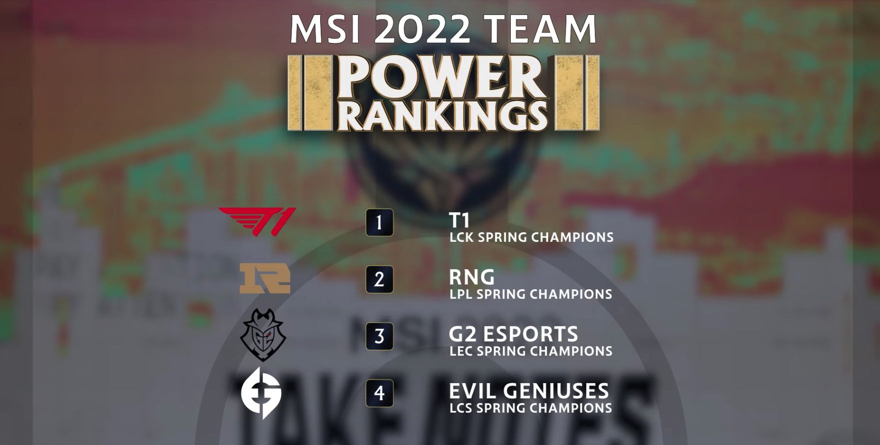 The top four teams are from four Major regions, with T1 ranked above RNG
