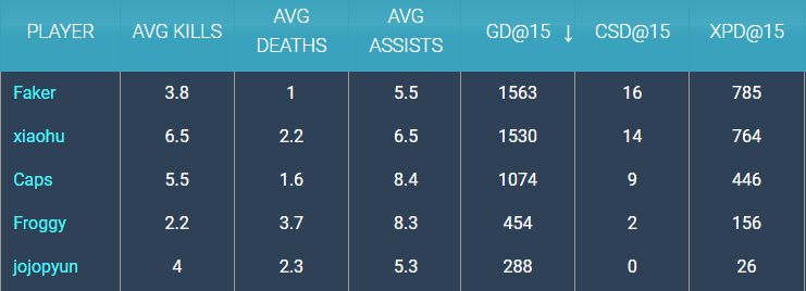 Faker is leading in all relevant mid-lane stats regarding lane domination