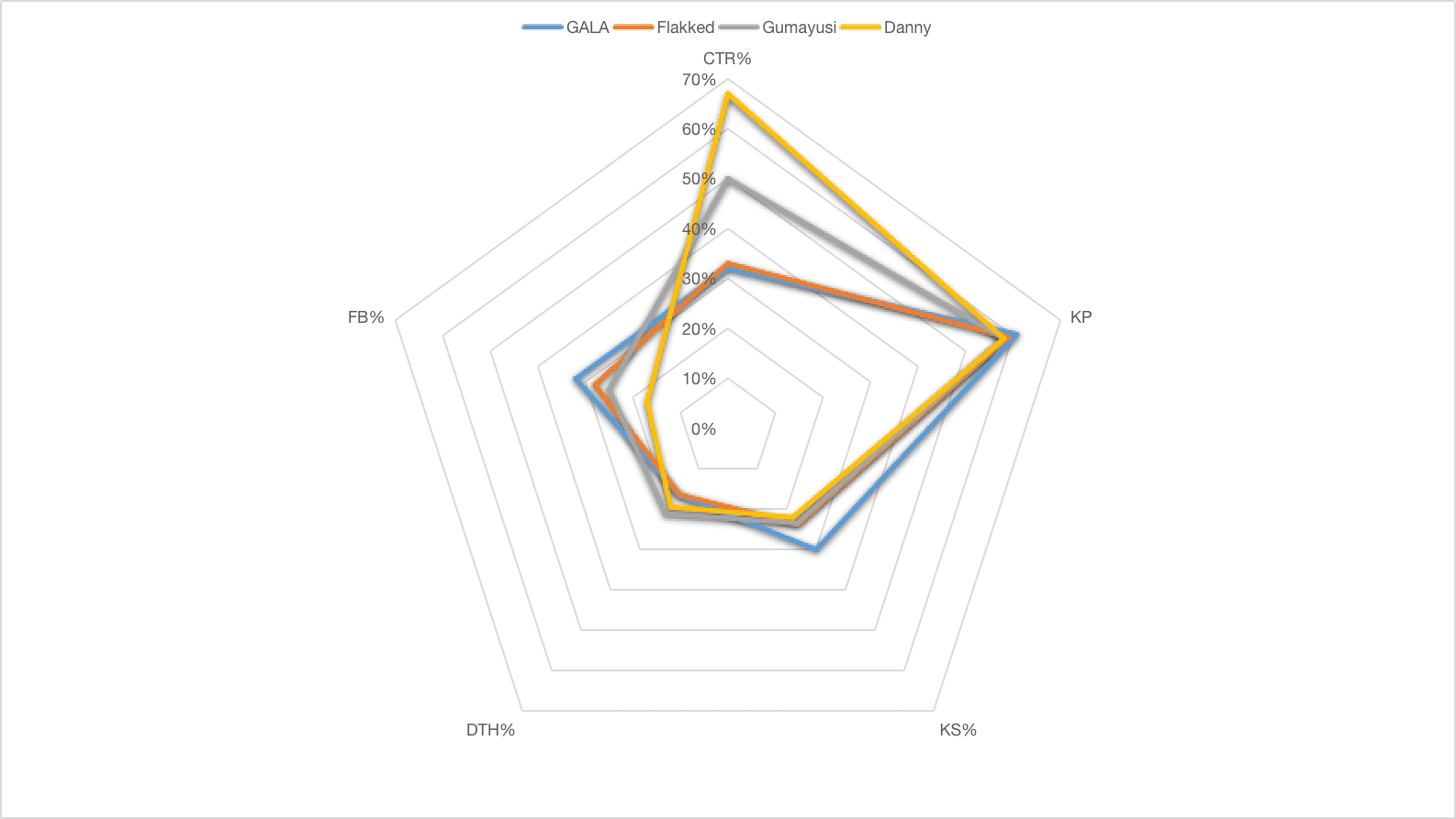 Gumayusi's poor stats and GALA's superiority
