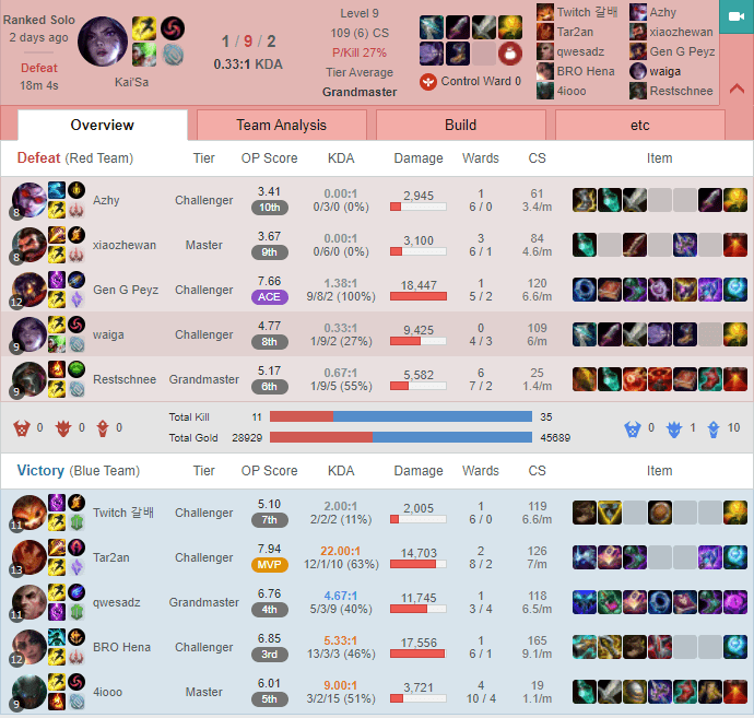 GALA's team lost and everyone fed, but GALA's top lane contesting behavior is unacceptable