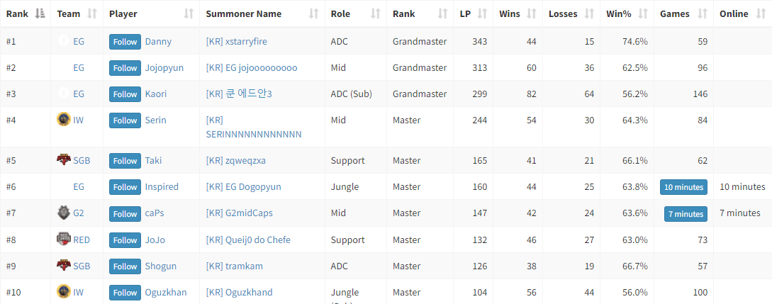 Current Top 10 Korean ranks (considering only players participating in MSI 2022)