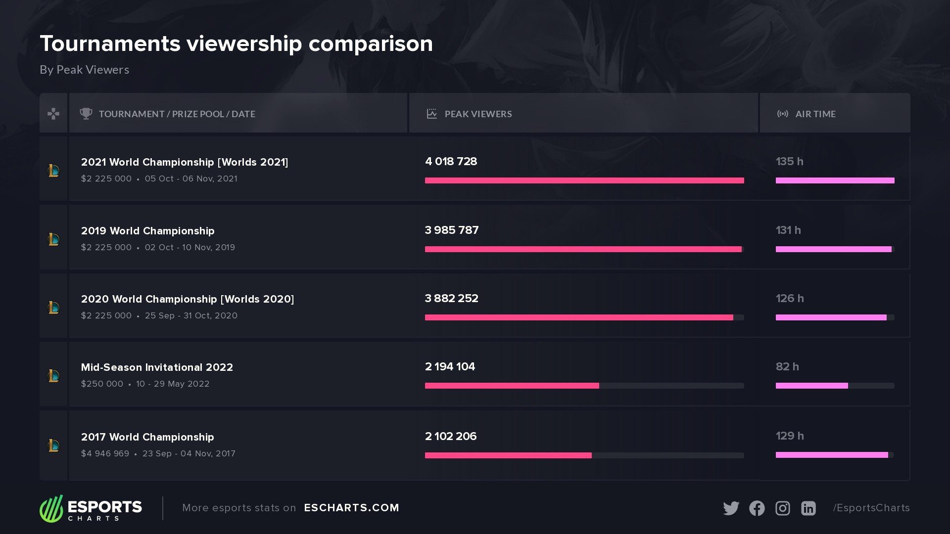 The MSI 2022 Finals also ranks in the top 5 most viewed matches in League of Legends history, topped by the 2021 World Championship Finals