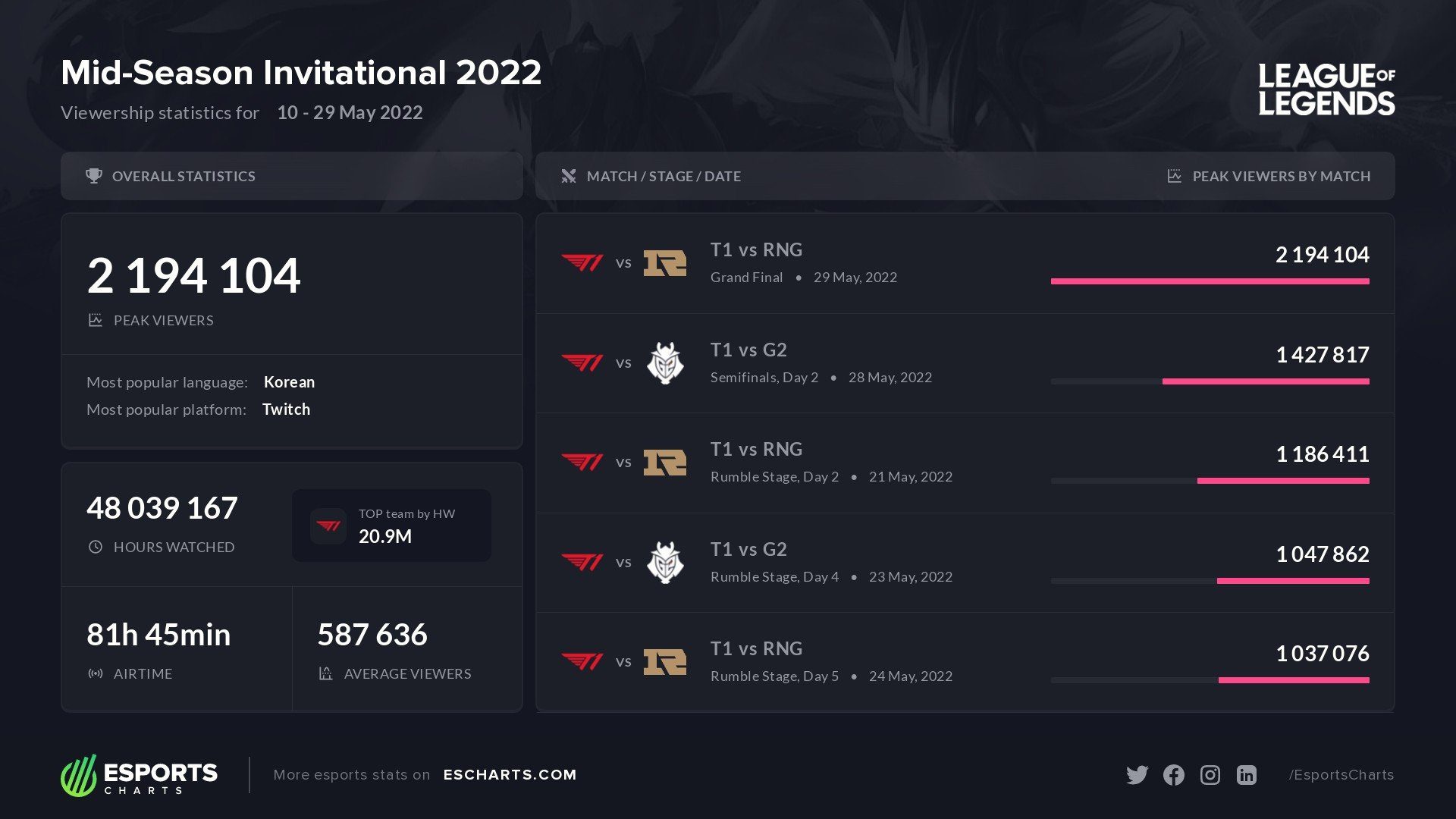 If RNG did not participate and challenge T1, perhaps the MSI 2022 Finals would not have such a viewership record