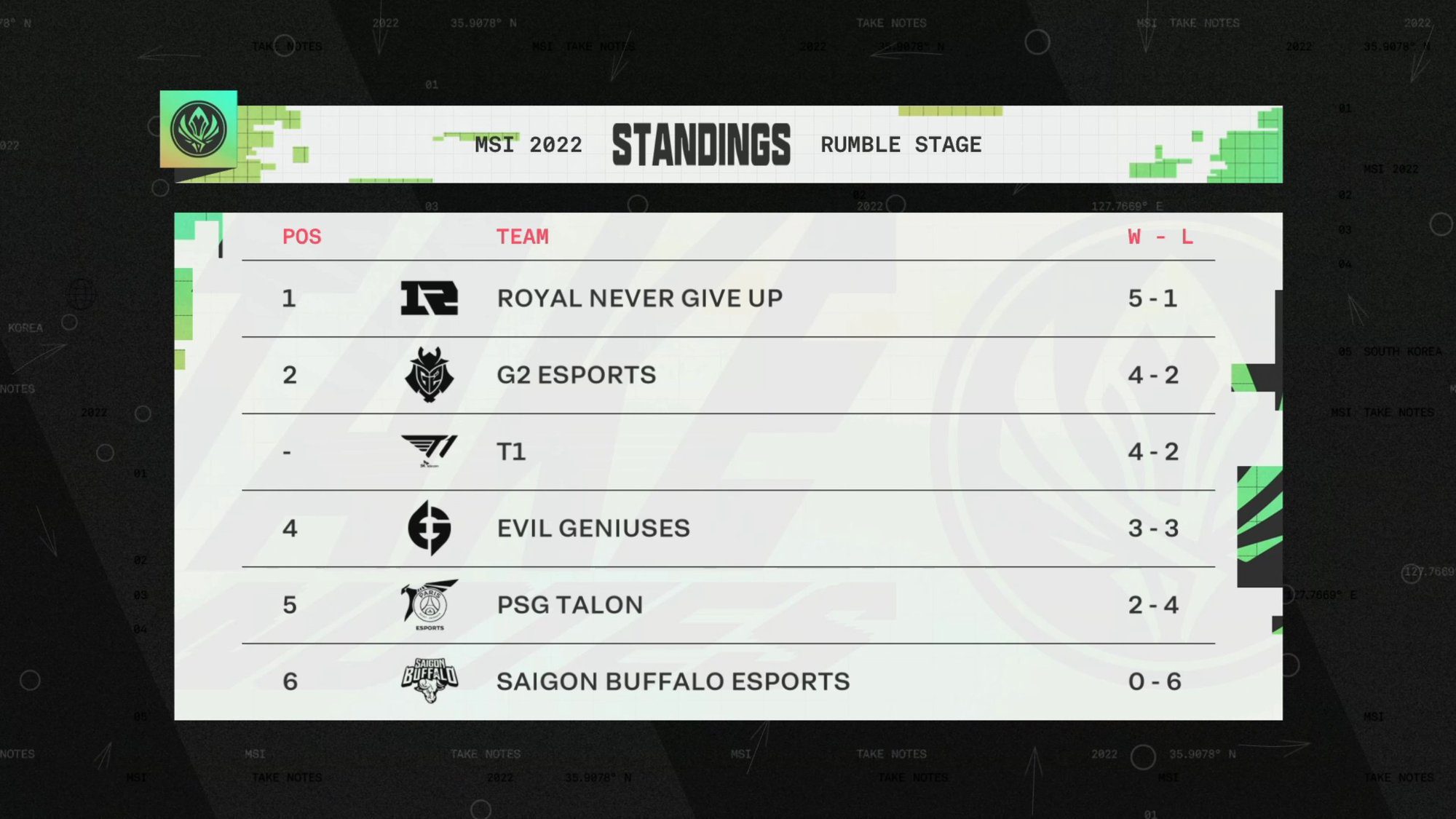 After two losses to PSG and RNG, G2 has dropped to second place