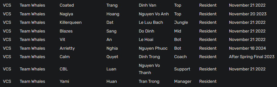 According to the Global Contract Database, Team Whales will consist of players from LX and include some new names, most notably Arrietty - former AD Carry of SGB