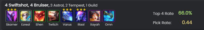 The Marksman - Brawler composition has a very high top 4 win rate
