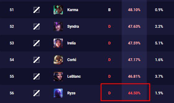 Ryze's win rate has increased but still ranks at the bottom among Mid Lane champions