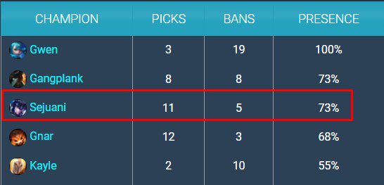 Sejuani's pick and ban rate at LCK Summer 2022 reaches 73%